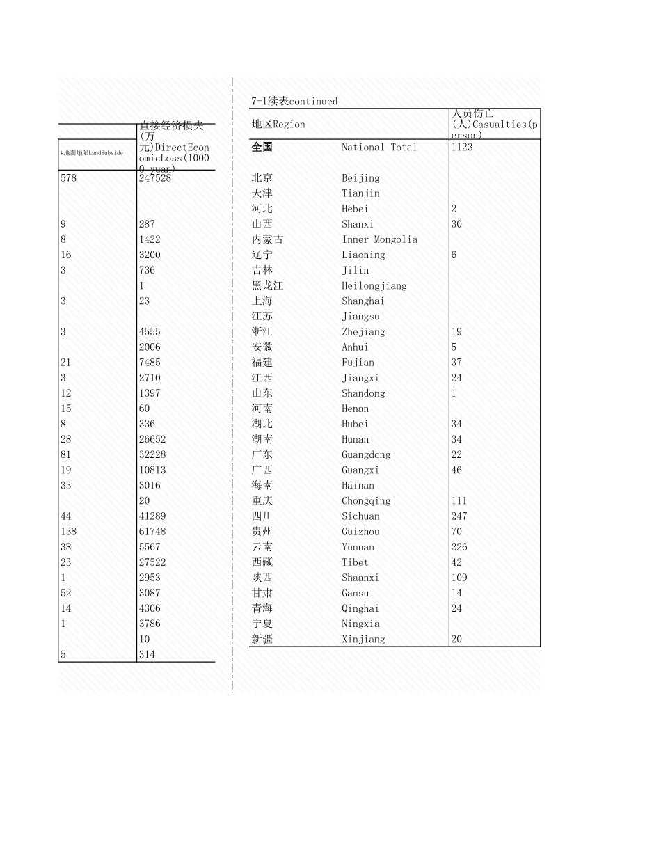 环境工程-7_1_地质灾害及防治情况_2007年_.xls_第2页