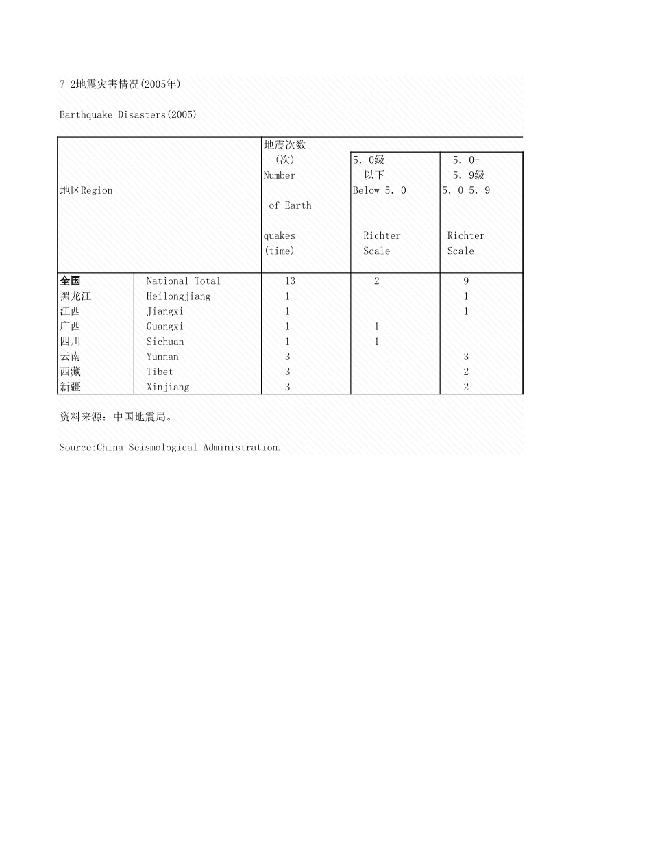 环境工程-7_2地震灾害情况_2005年_.xls_第1页