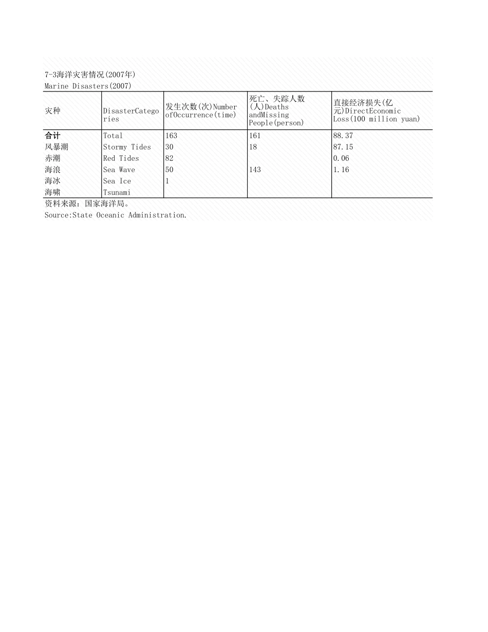 环境工程-7_3_海洋灾害情况_2007年_.xls_第1页
