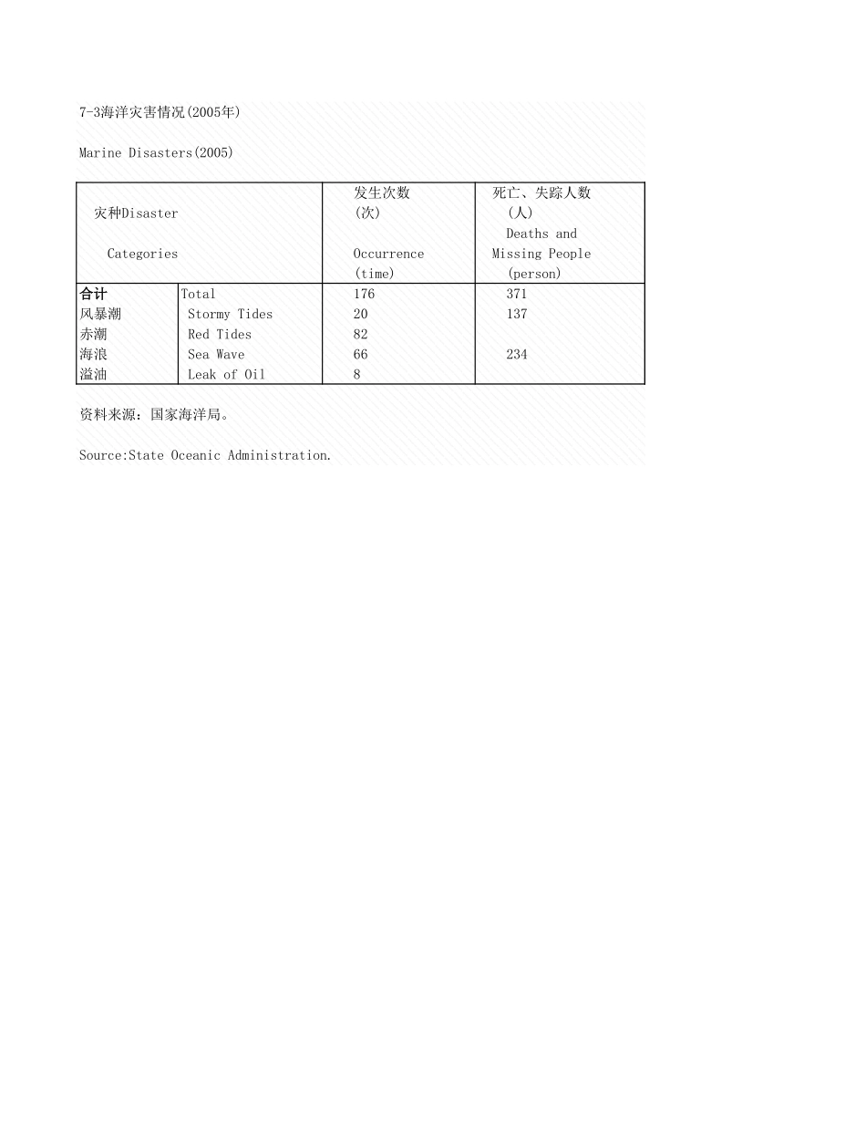 环境工程-7_3海洋灾害情况_2005年_.xls_第1页