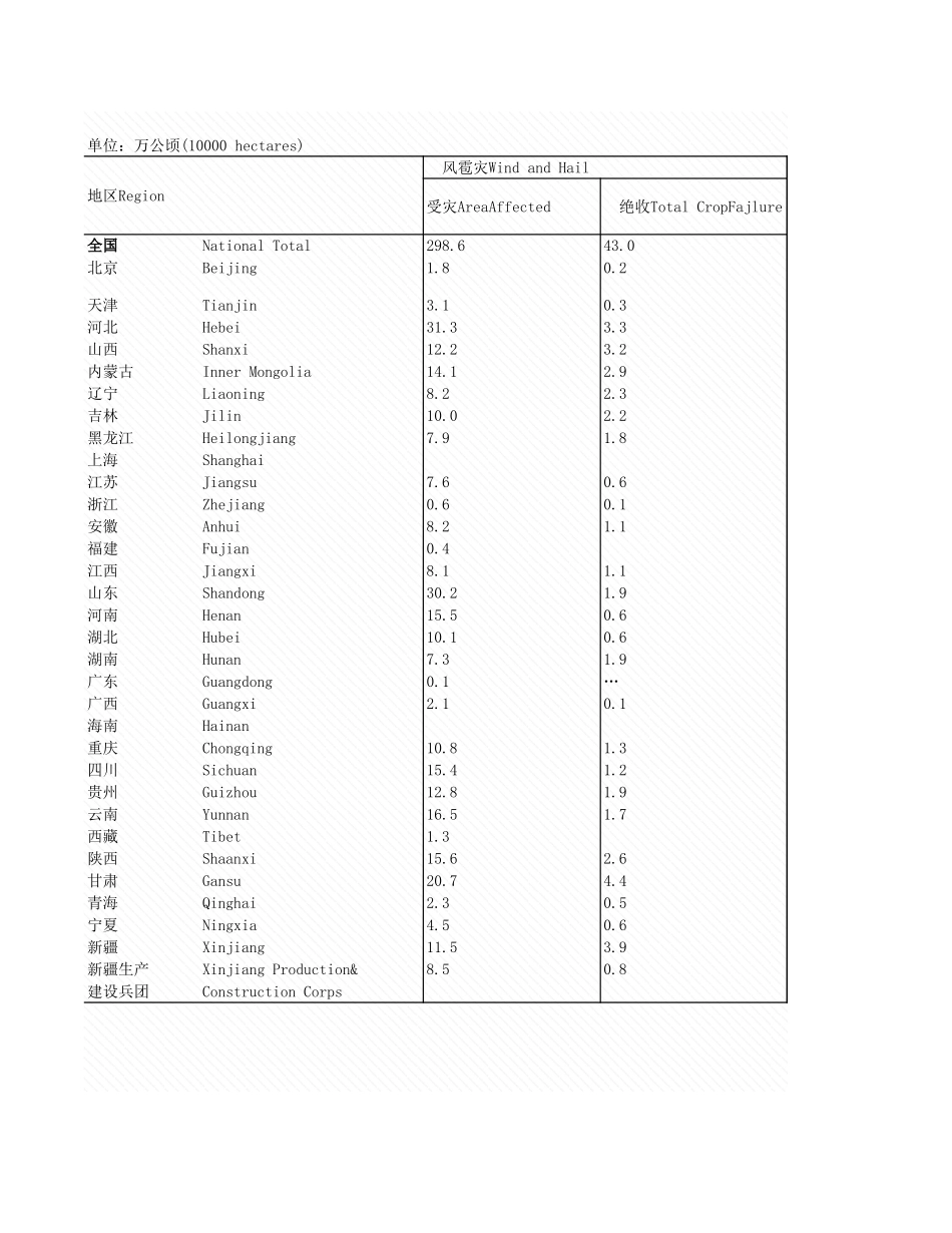 环境工程-7_4_各地区自然灾失情况_2007年_.xls_第3页