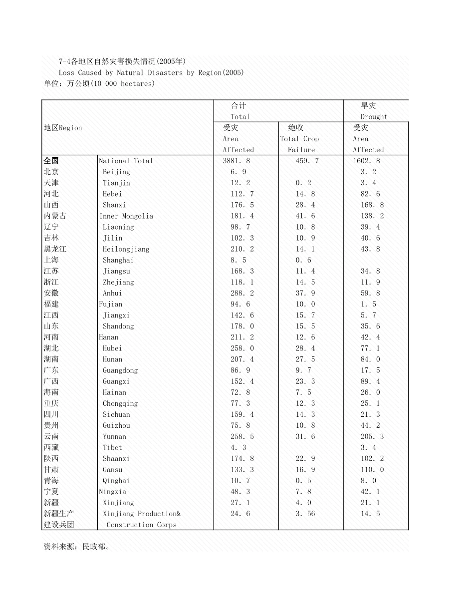 环境工程-7_4各地区自然灾害失情况_2005年_.xls_第1页