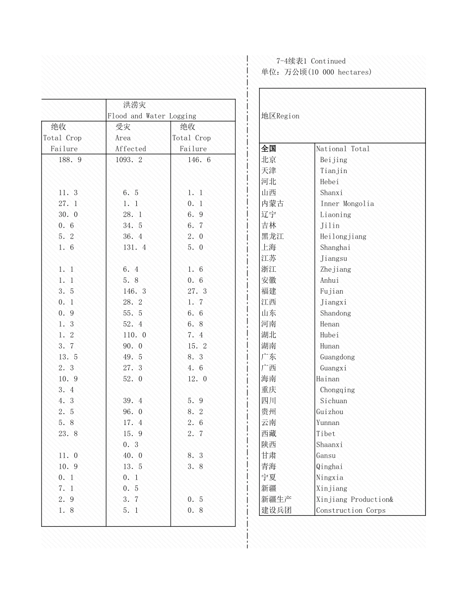 环境工程-7_4各地区自然灾害失情况_2005年_.xls_第3页