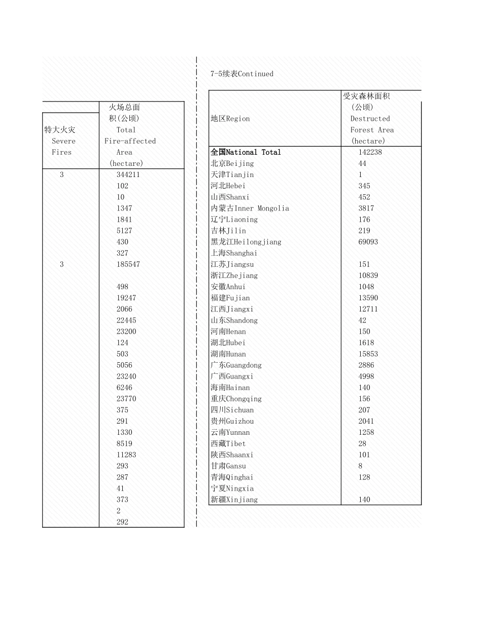 环境工程-7_5_各地区森林火灾情况_2004年_.xls_第2页