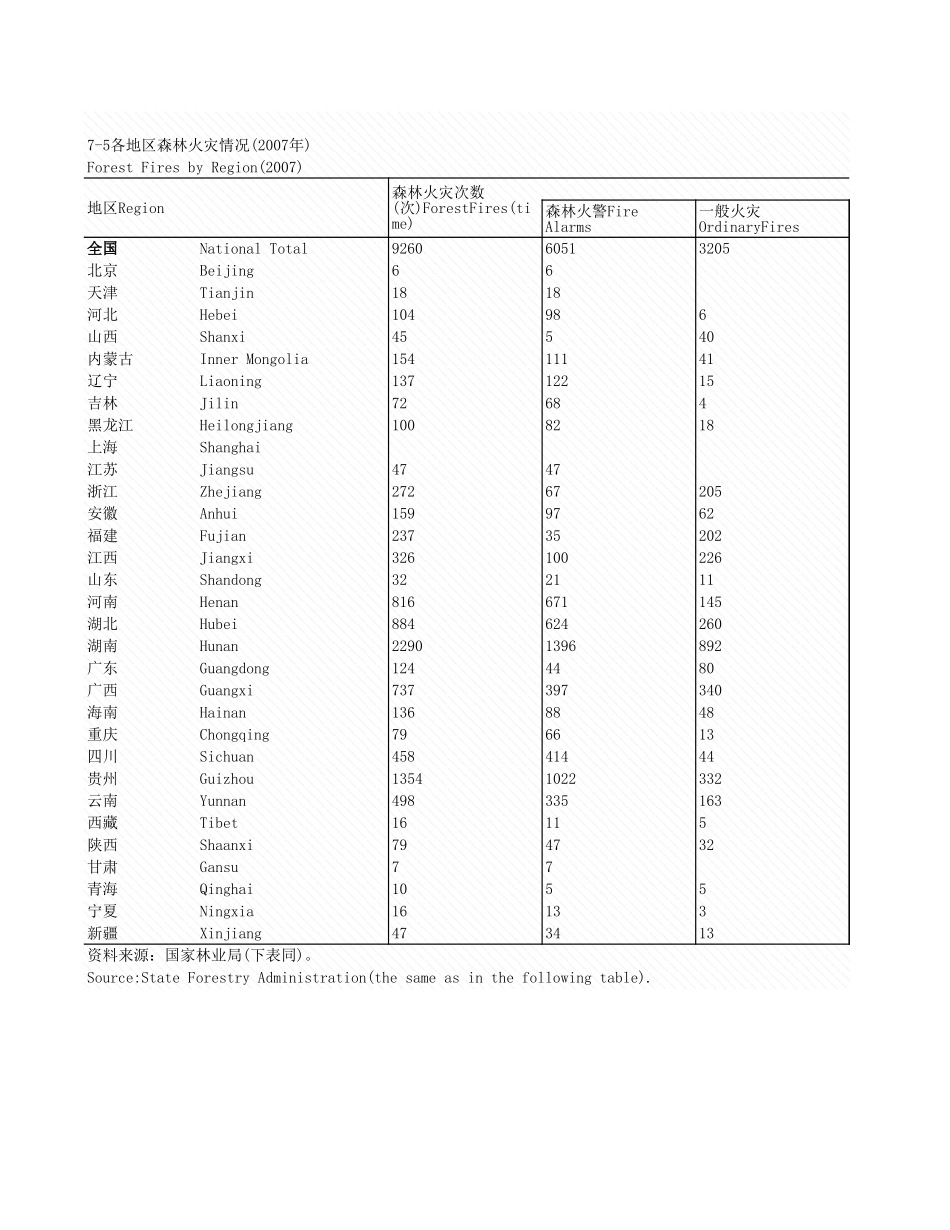 环境工程-7_5_各地区森林火灾情况_2007年_.xls_第1页