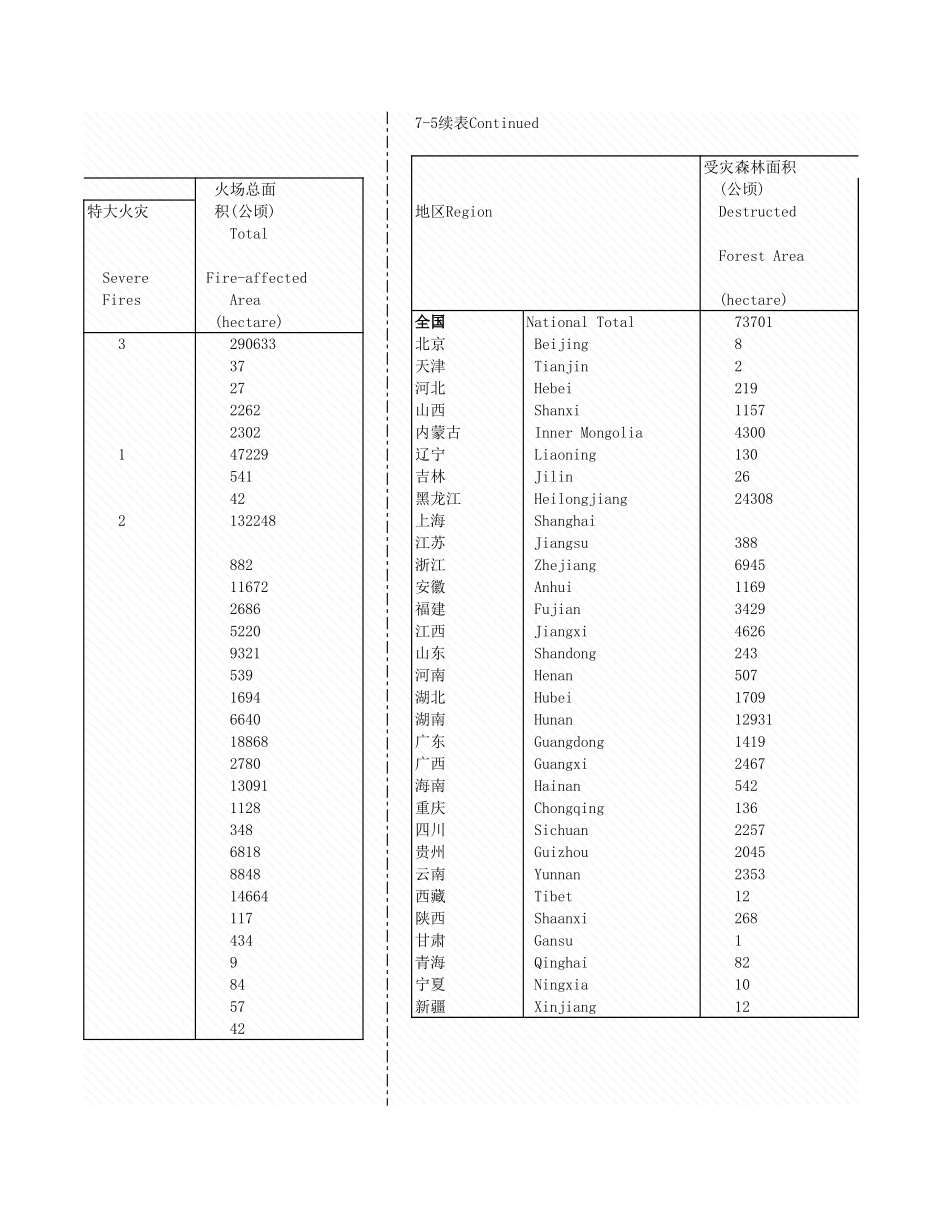 环境工程-7_5各地区森林火灾情况_2005年_.xls_第3页