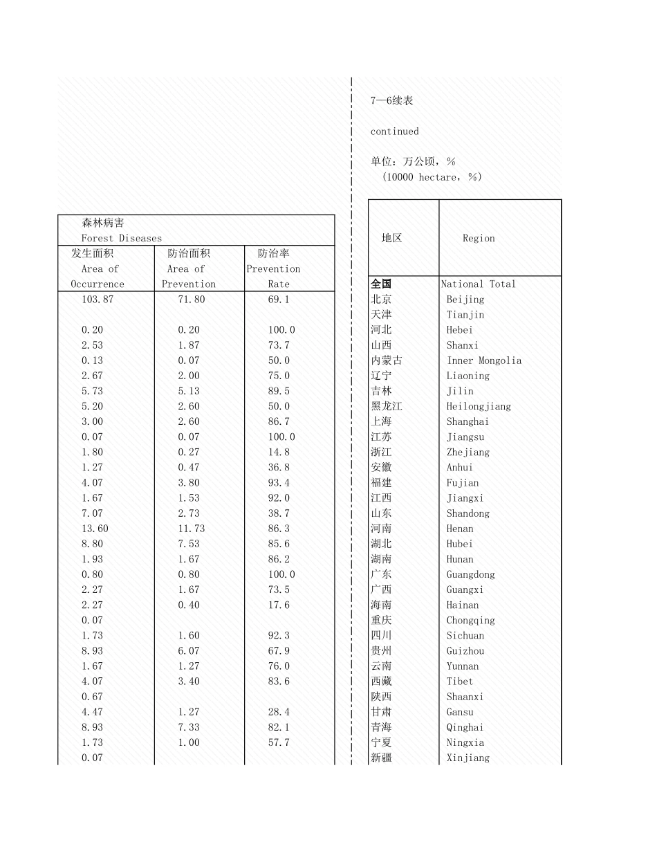 环境工程-7_6_各地区森林病虫鼠害防治情况.xls_第3页