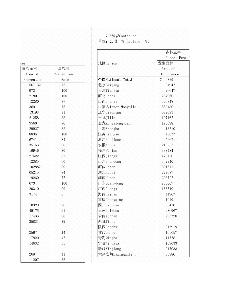 环境工程-7_6_各地区森林病治情况_2004年_.xls_第2页