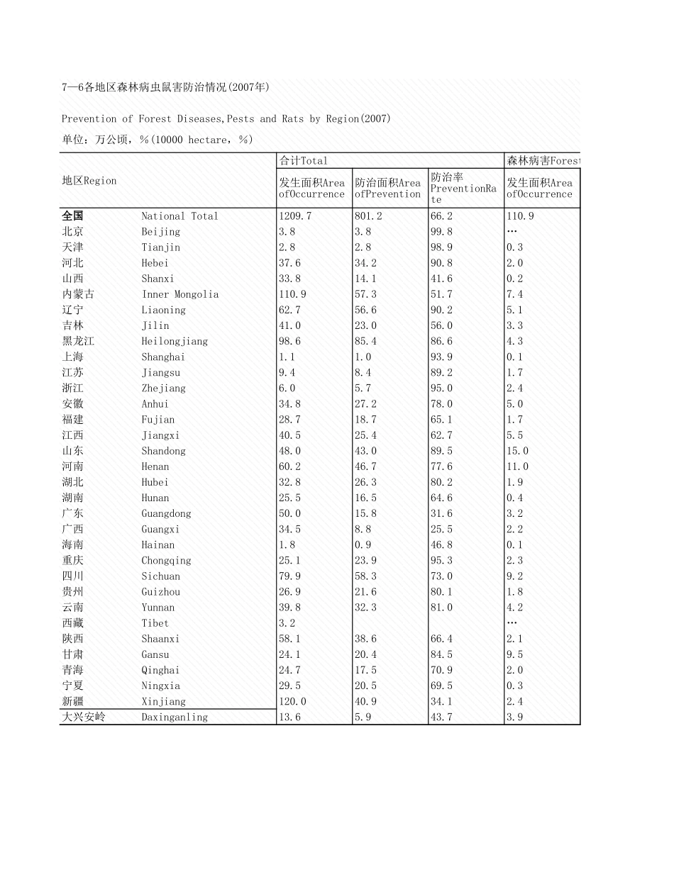 环境工程-7_6_各地区森林病治情况_2007年_.xls_第1页