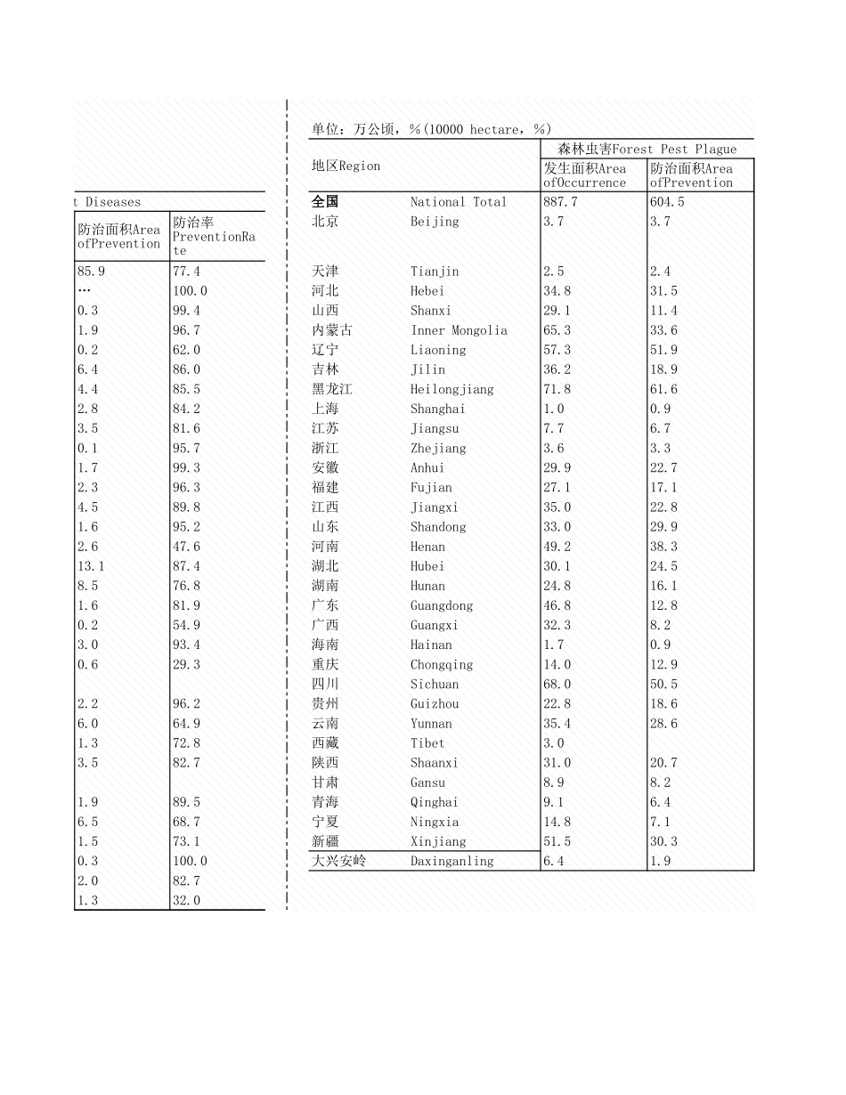 环境工程-7_6_各地区森林病治情况_2007年_.xls_第2页