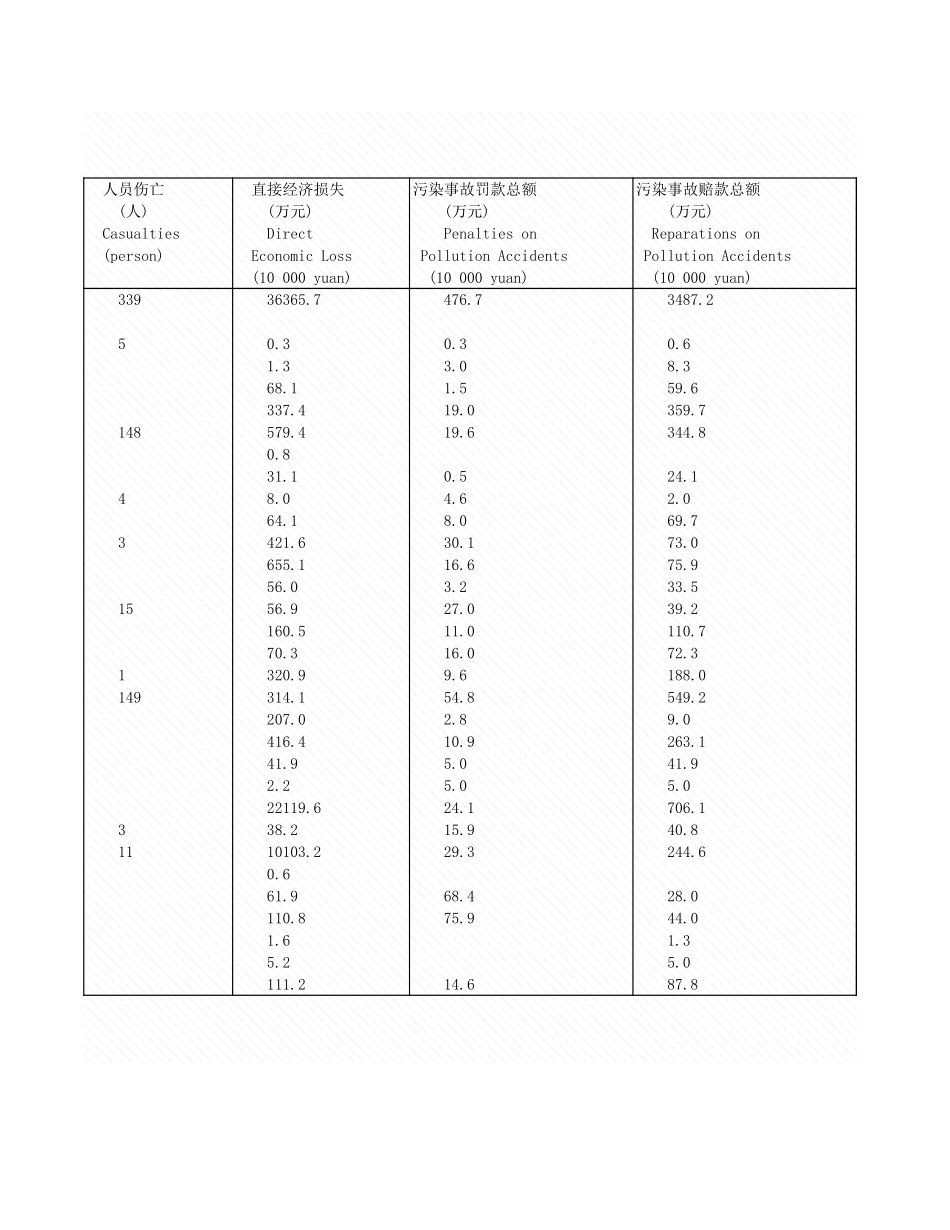 环境工程-7_7_各地区环境污故情况_2004年_.xls_第3页