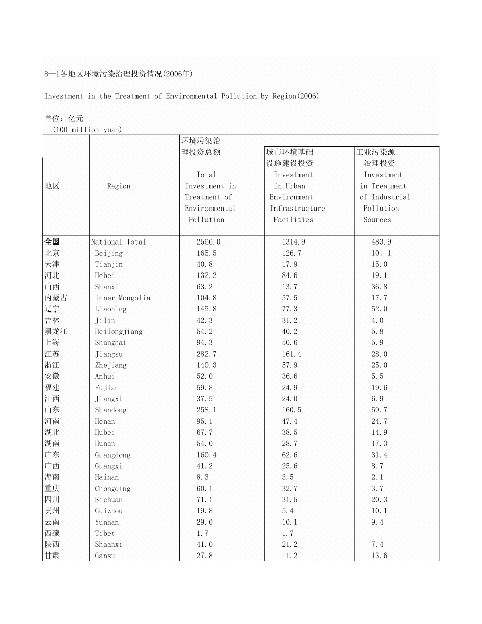 环境工程-8_1_各地区环境污染治理投资情况.xls_第1页