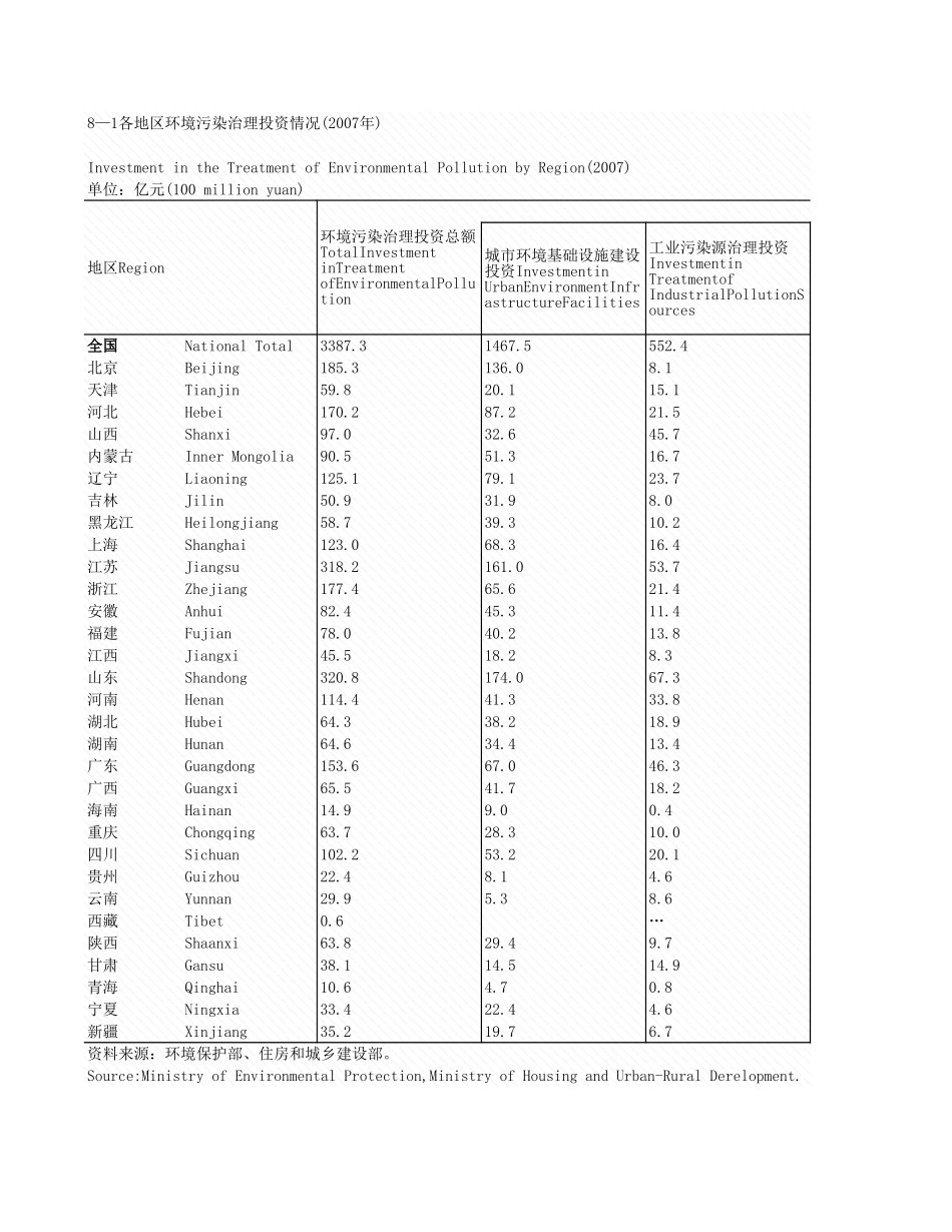 环境工程-8_1_各地区环境污资情况_2007年_.xls_第1页