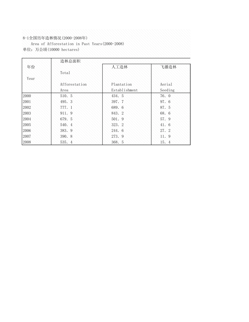 环境工程-8_1_全国历年造林000_2008年_.xls_第1页