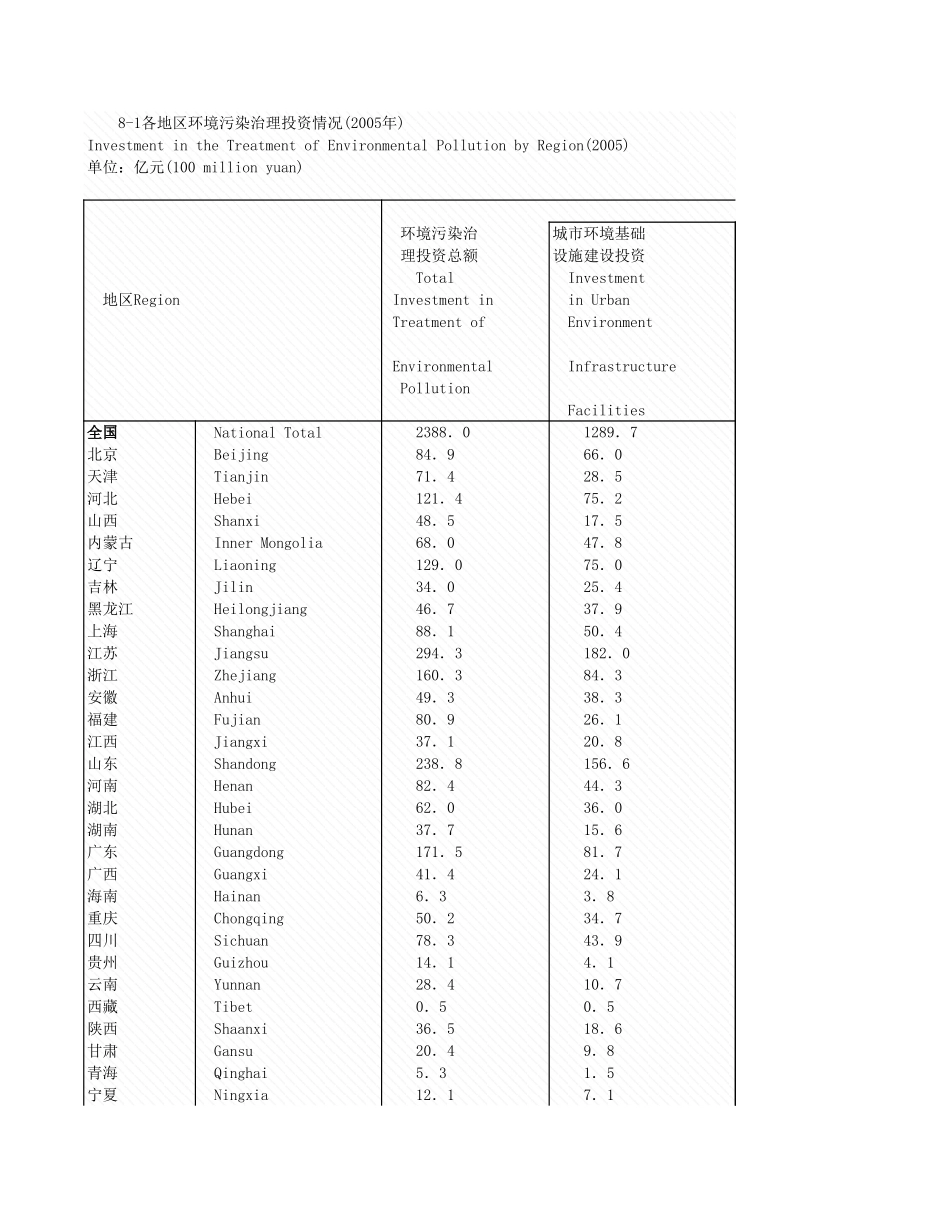 环境工程-8_1各地区环境污染资情况_2005年_.xls_第1页