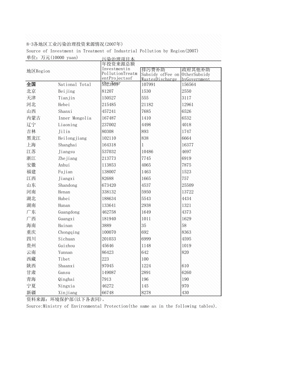 环境工程-8_3_各地区工业污源情况_2007年_.xls_第1页