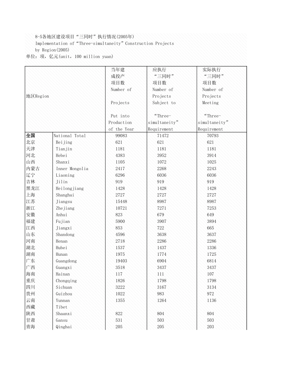 环境工程-8_5各地区建设项目行情况_2005年_.xls_第1页