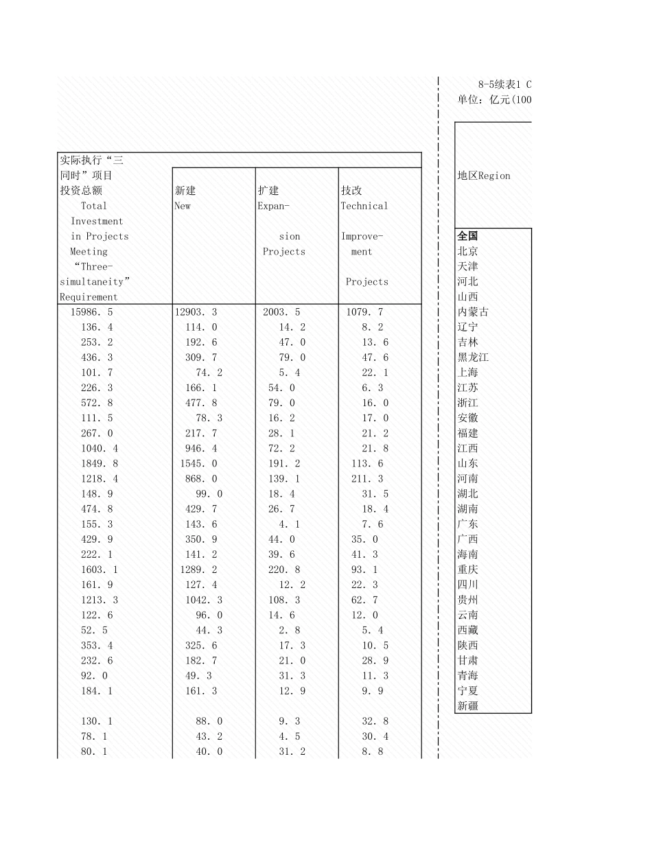环境工程-8_5各地区建设项目行情况_2005年_.xls_第3页