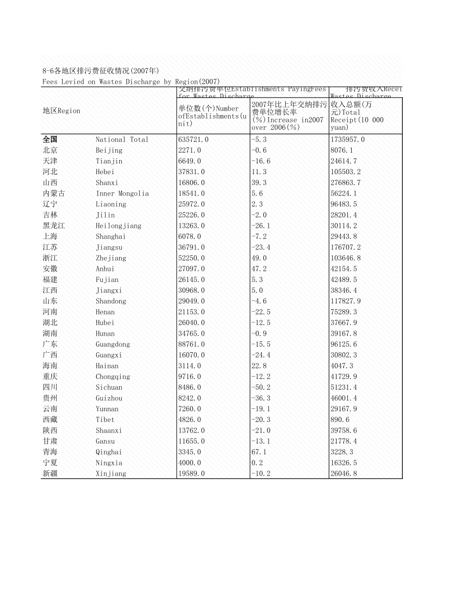 环境工程-8_6_各地区排污费收情况_2007年_.xls_第1页