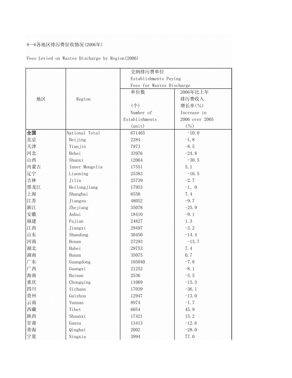 环境工程-8_6_各地区排污费征收情况.xls_第1页