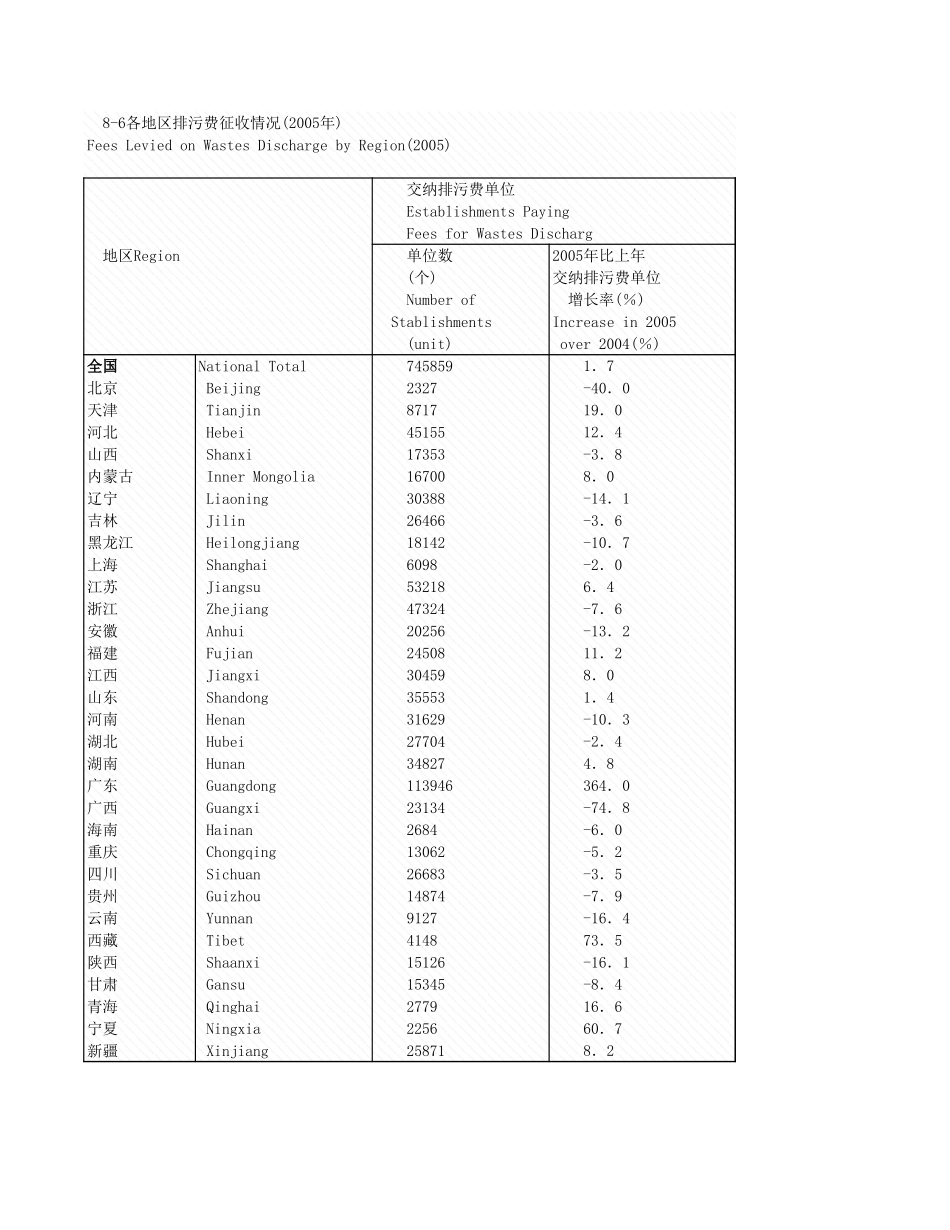 环境工程-8_6各地区排污费征收情况_2005年_.xls_第1页
