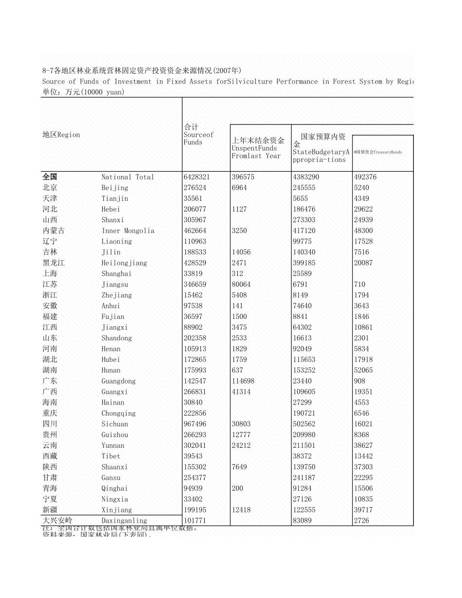 环境工程-8_7_各地区林业系源情况_2007年_.xls_第1页