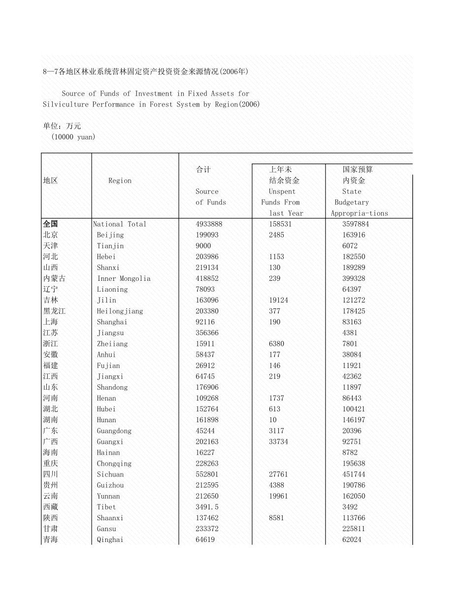 环境工程-8_7_各地区林业系资产投资资金来源情况.xls_第1页