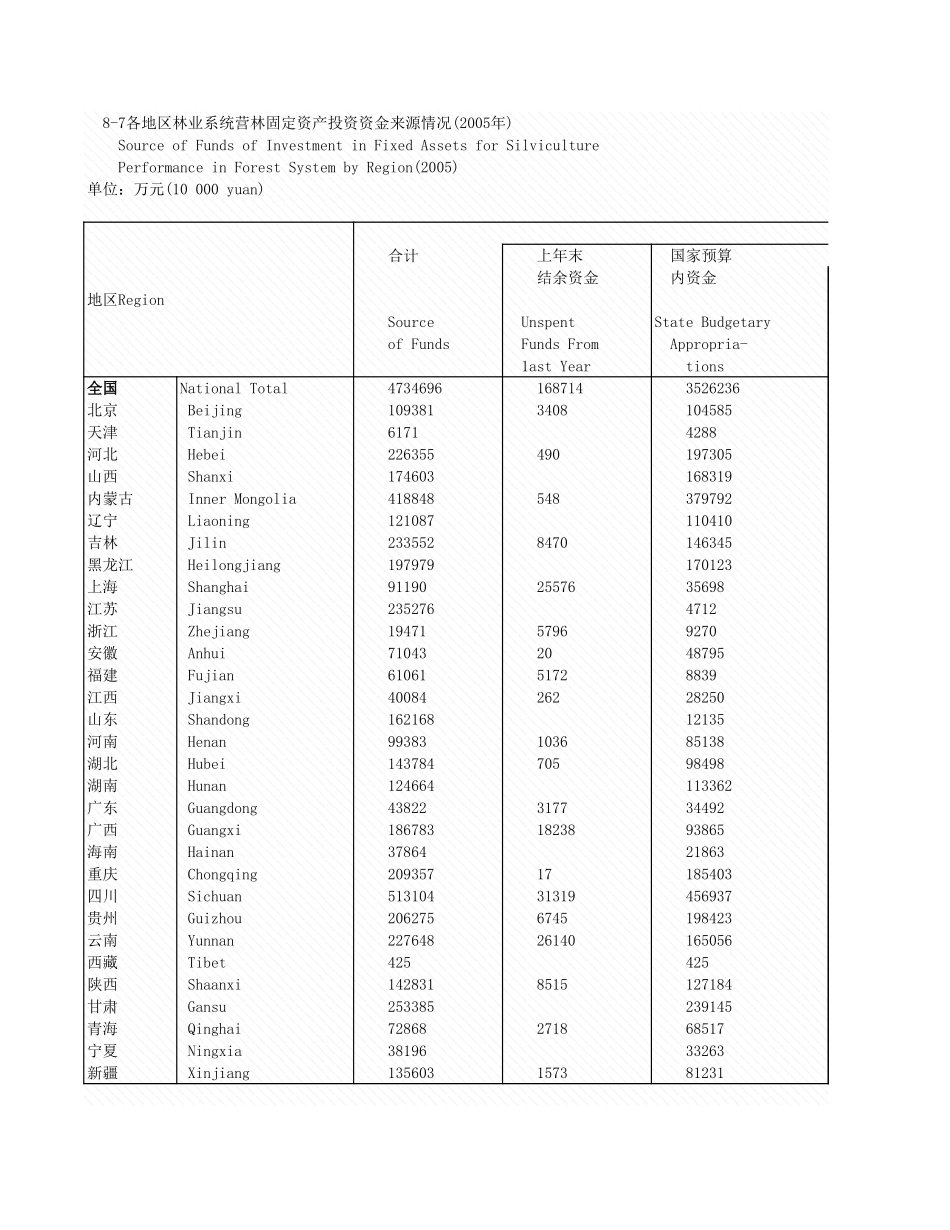 环境工程-8_7各地区林业系统源情况_2005年_.xls_第1页
