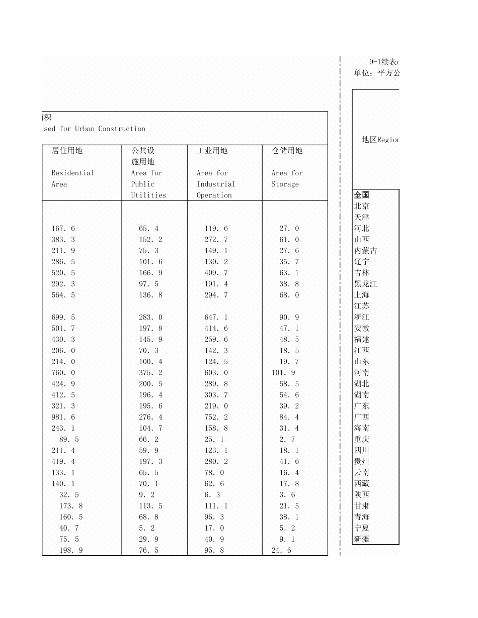 环境工程-9_1_各地区城市面地情况_2005年_.xls_第3页