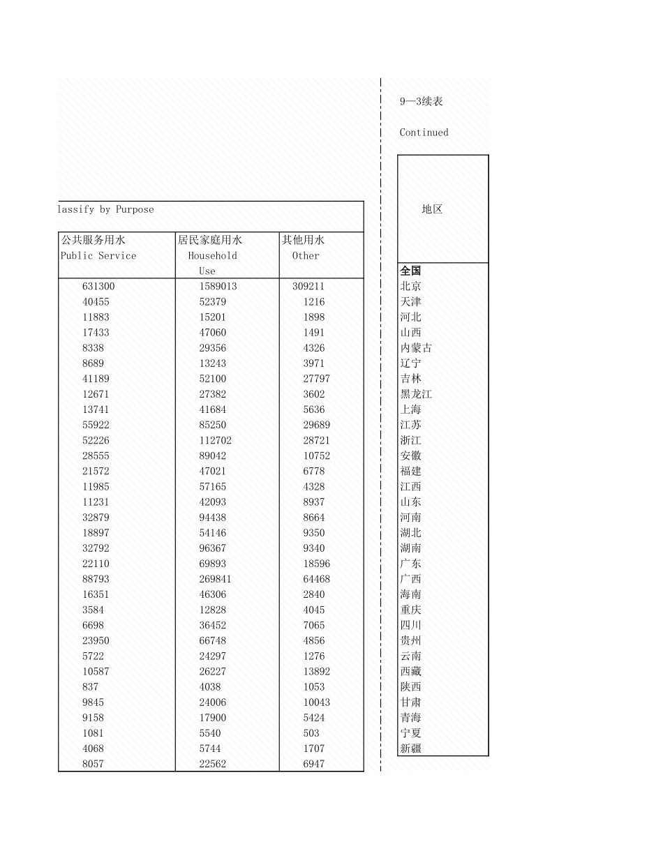 环境工程-9_3_各地区城市供水和用水情况.xls_第2页