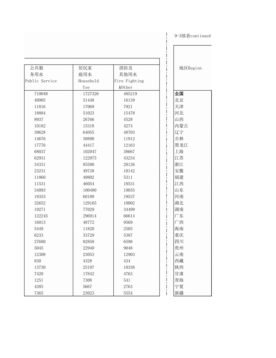 环境工程-9_3各地区城市供水水情况_2005年_.xls_第2页