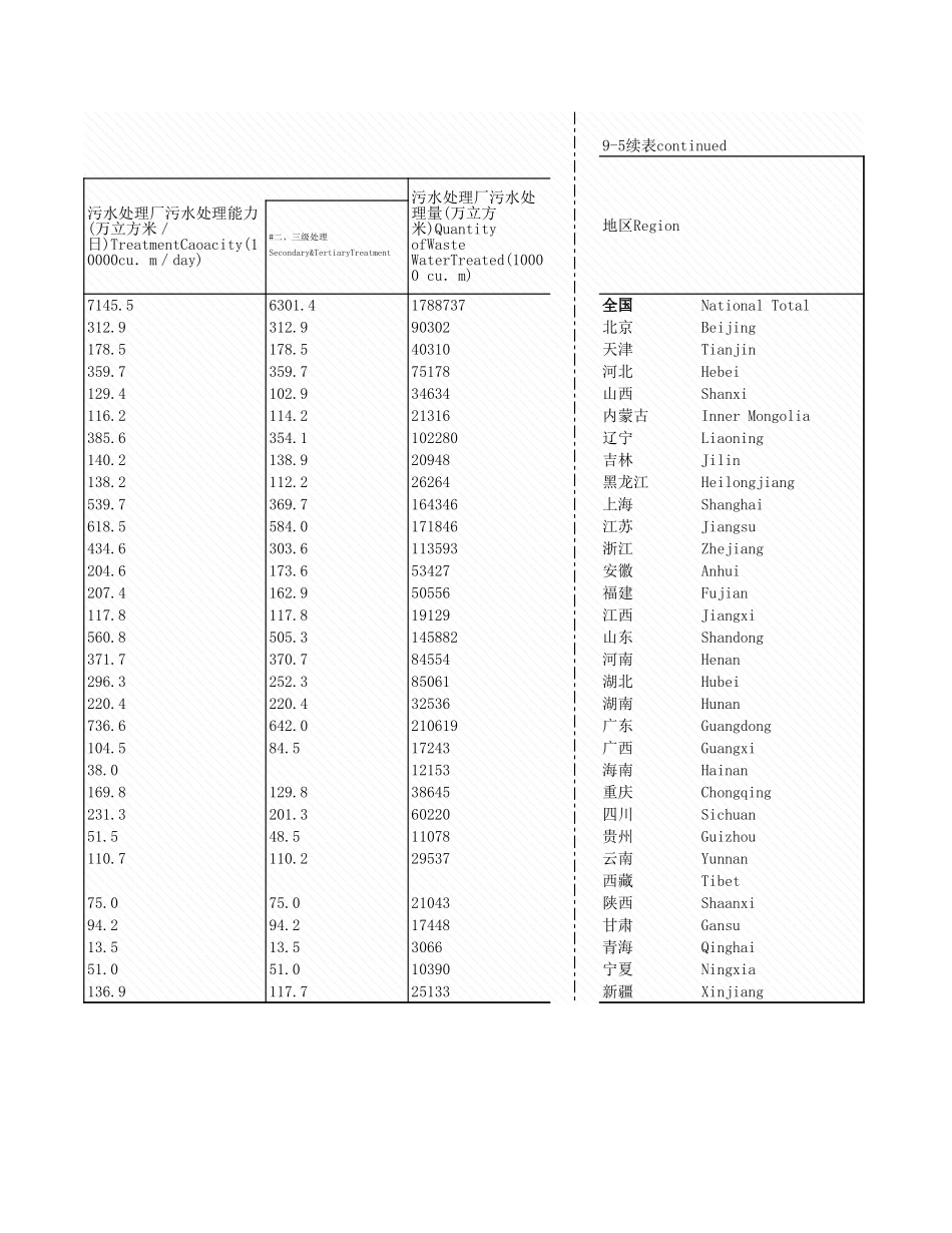 环境工程-9_5_各地区城市污理情况_2007年_.xls_第2页