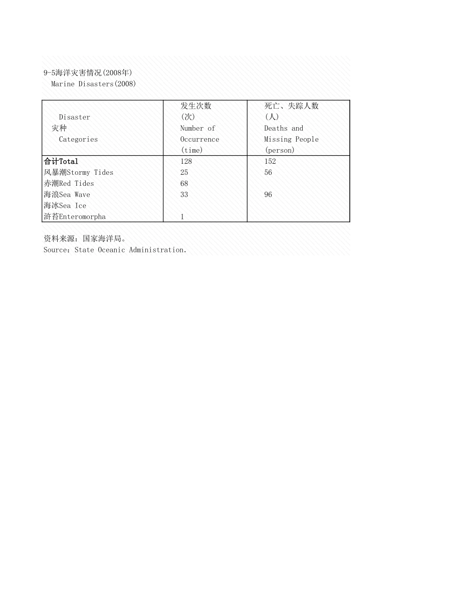 环境工程-9_5_海洋灾害情况_2008年_.xls_第1页