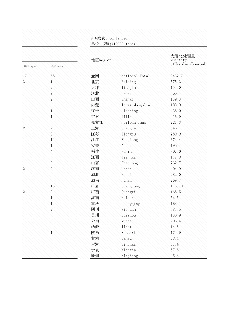 环境工程-9_6_各地区城市市生情况_2007年_.xls_第2页