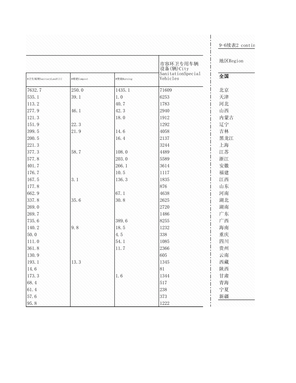 环境工程-9_6_各地区城市市生情况_2007年_.xls_第3页