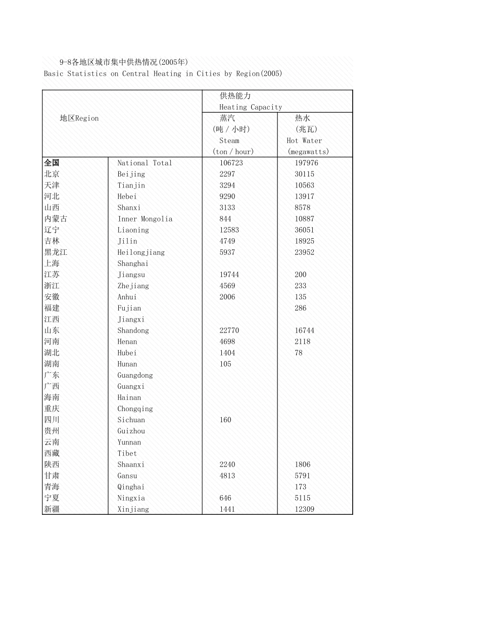 环境工程-9_8各地区城市集中热情况_2005年_.xls_第1页