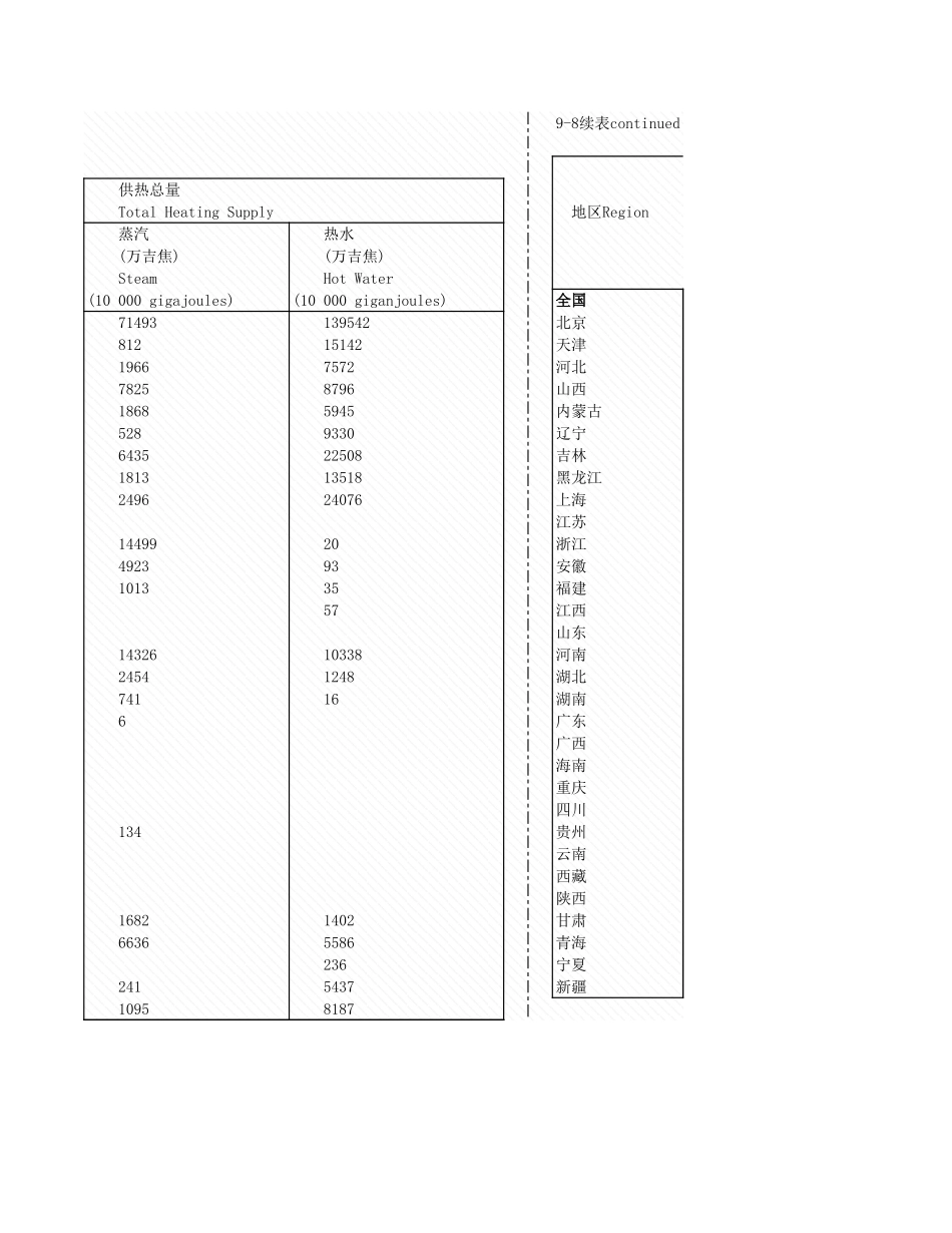 环境工程-9_8各地区城市集中热情况_2005年_.xls_第2页