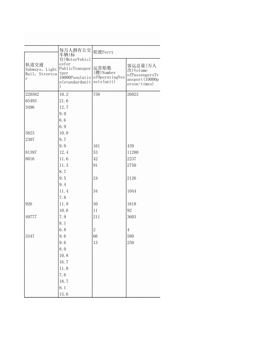 环境工程-9_9_各地区城市公通情况_2007年_.xls_第3页