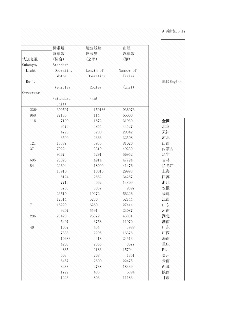 环境工程-9_9各地区城市公共通情况_2005年_.xls_第3页