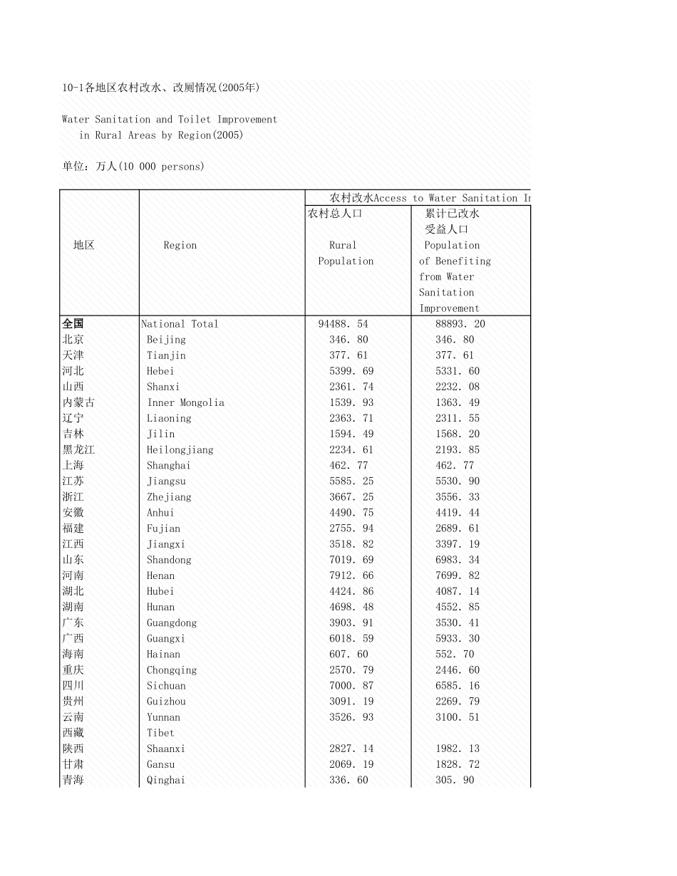 环境工程-10_1各地区农村改厕情况_2005年_.xls_第1页
