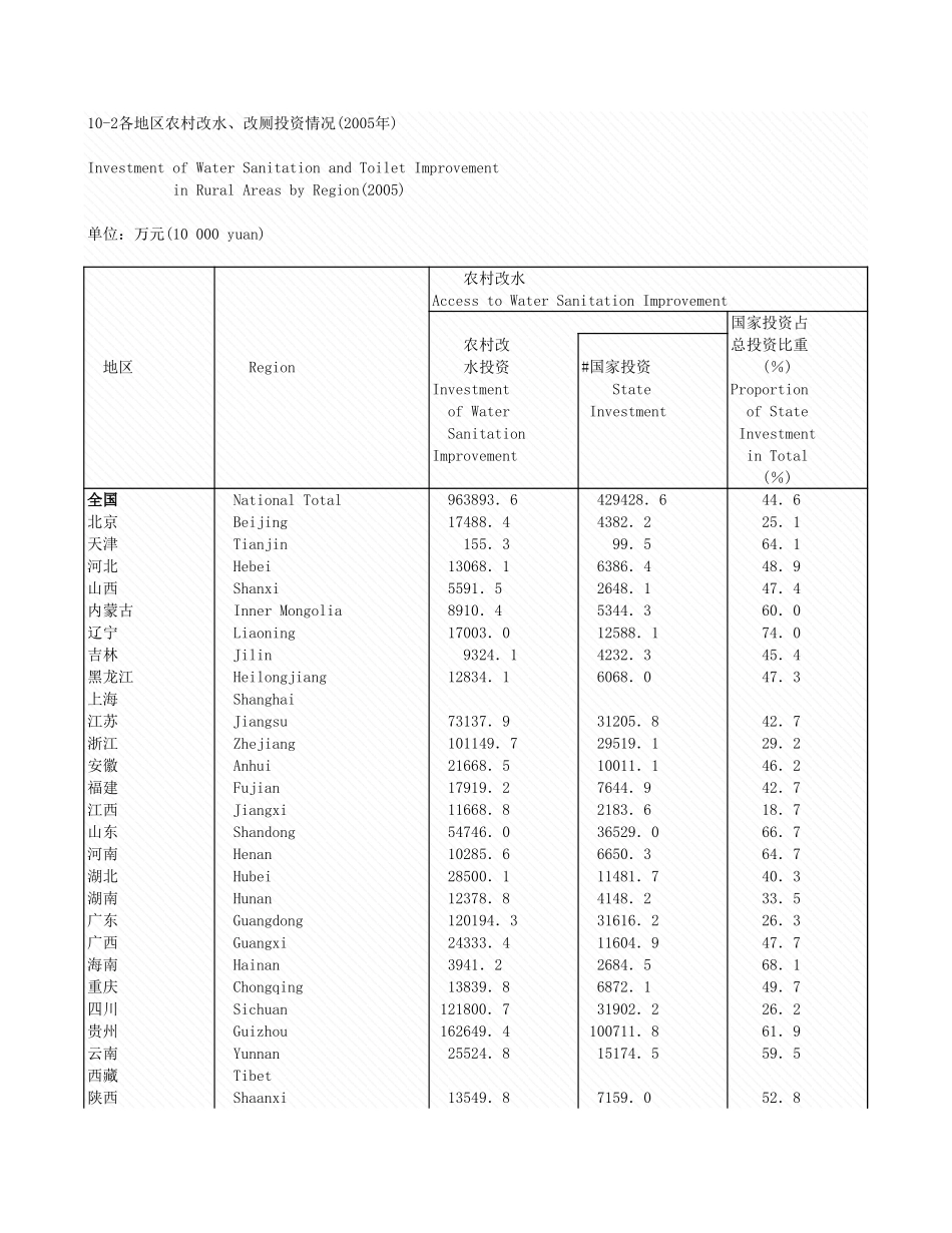 环境工程-10_2各地区农村改资情况_2005年_.xls_第1页