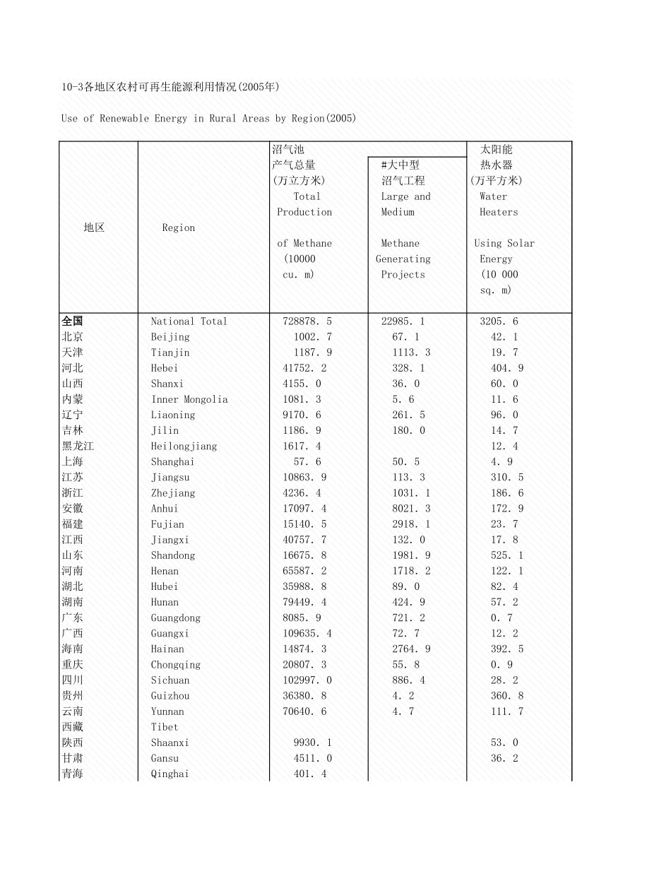 环境工程-10_3各地区农村可用情况_2005年_.xls_第1页