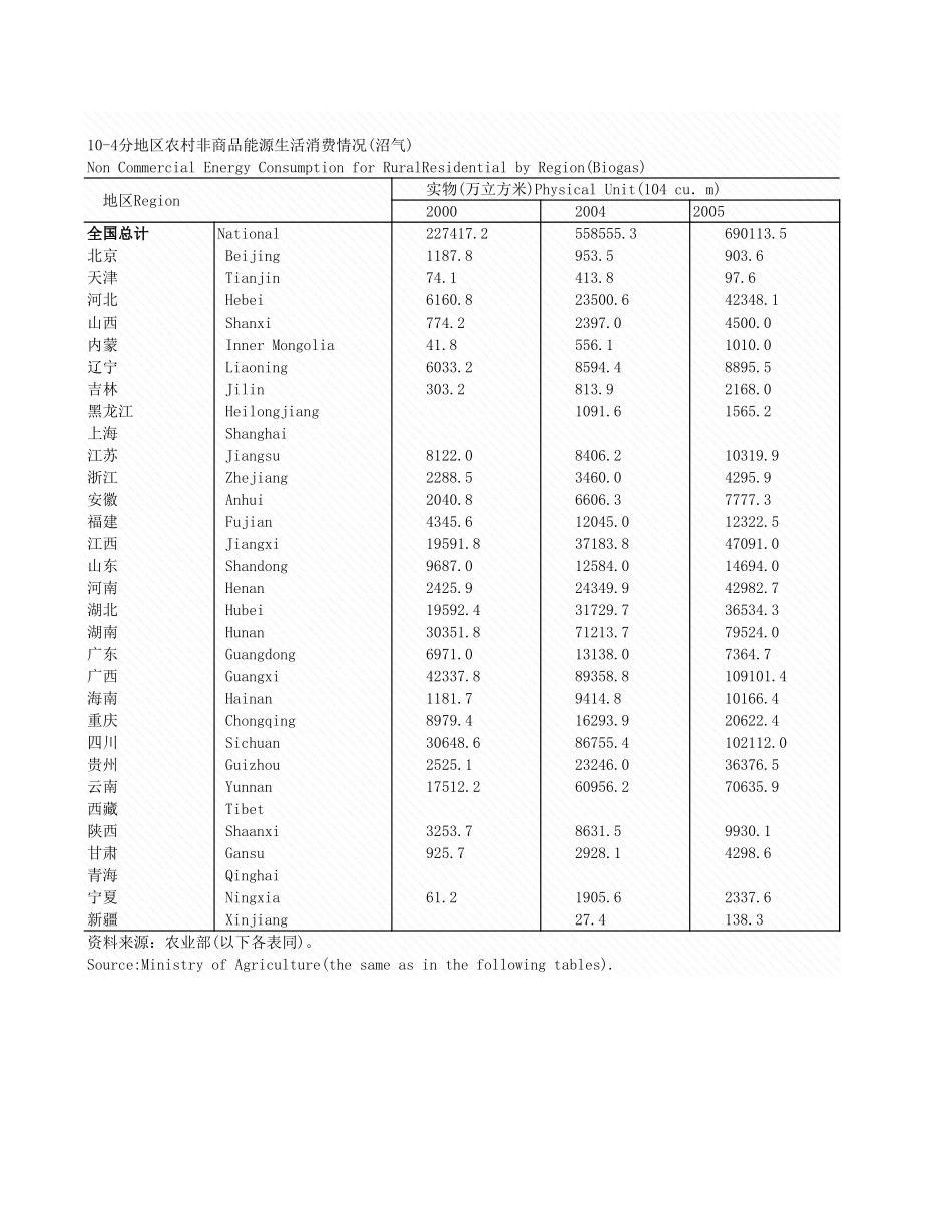 环境工程-10_4_分地区农村生活消费情况_沼气_.xls_第1页