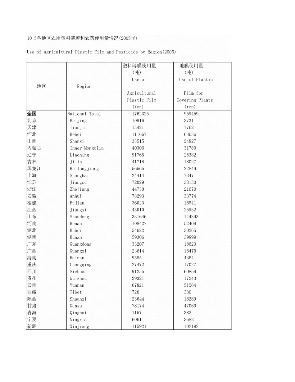环境工程-10_5各地区农用塑量情况_2005年_.xls_第1页