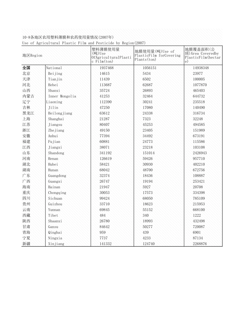 环境工程-10_8_各地区农用量情况_2007年_.xls_第1页