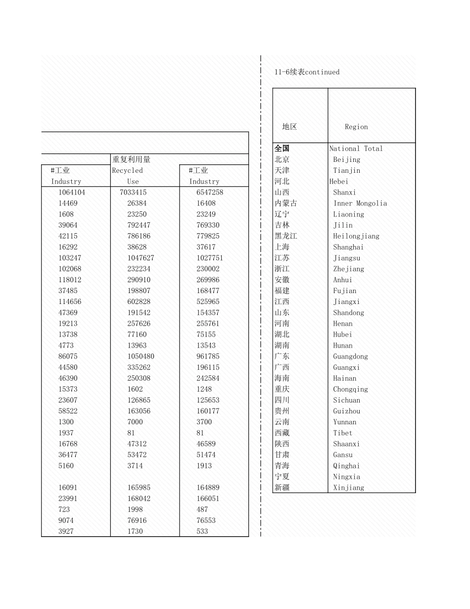 环境工程-11_6_各地区城市水情况_2008年_.xls_第2页