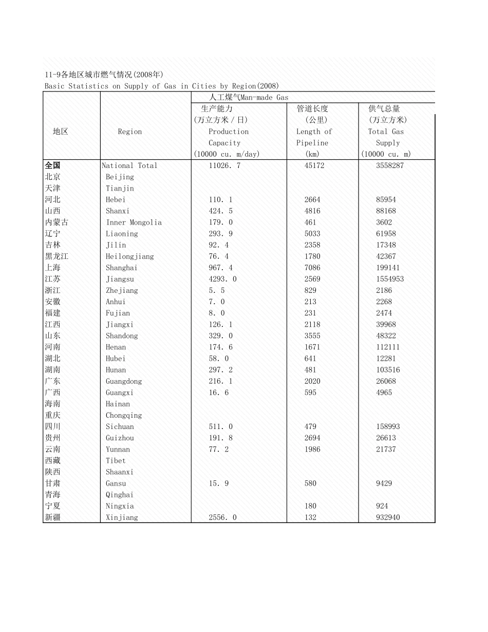 环境工程-11_9_各地区城市气情况_2008年_.xls_第1页