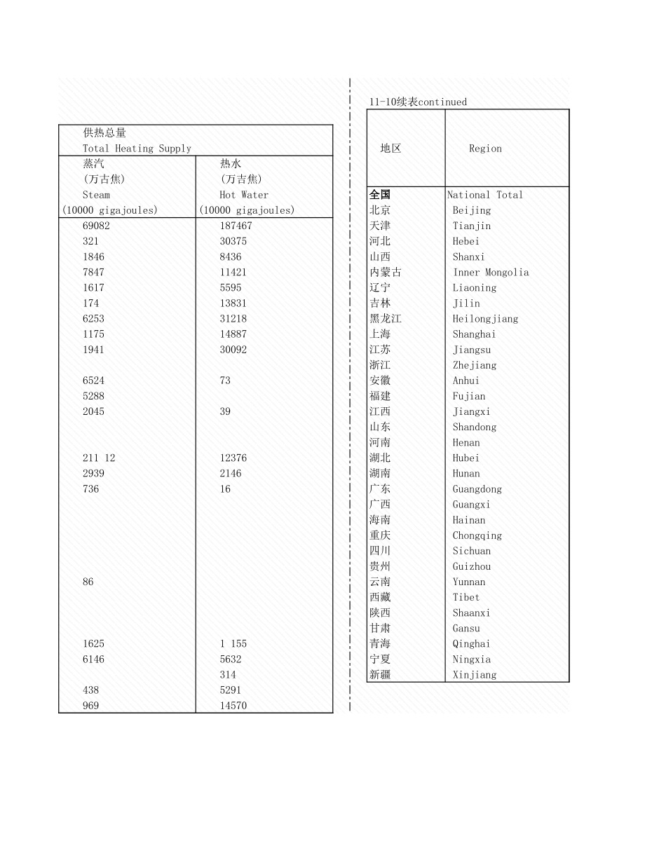 环境工程-11_10_各地区城热情况_2008年_.xls_第2页