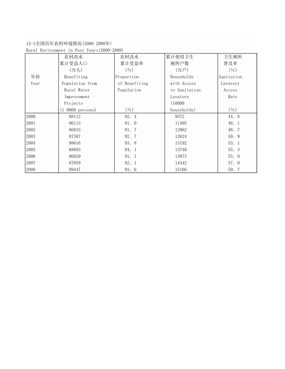 环境工程-12_1_全国历年农000_2008年_.xls_第1页