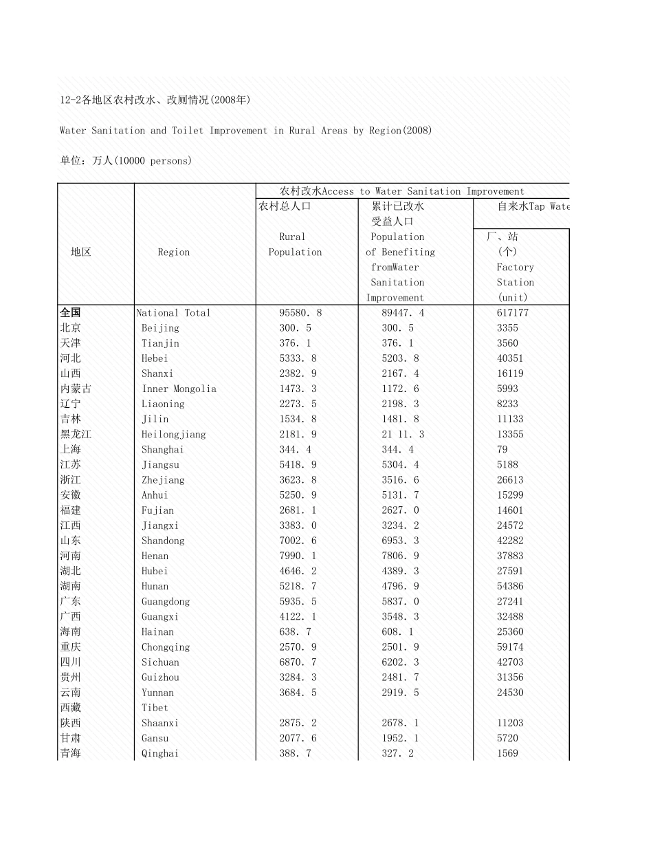 环境工程-12_2_各地区农村厕情况_2008年_.xls_第1页